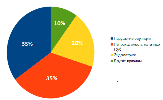 Лечение эндометриоза